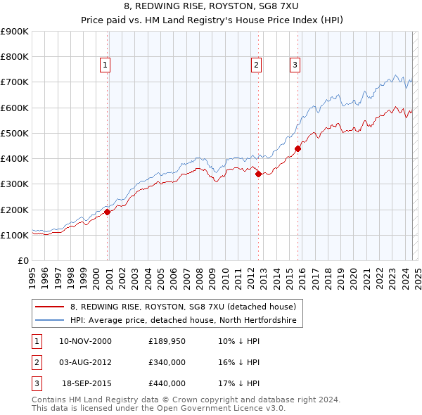 8, REDWING RISE, ROYSTON, SG8 7XU: Price paid vs HM Land Registry's House Price Index