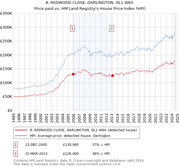 8, REDWOOD CLOSE, DARLINGTON, DL1 4WA: Price paid vs HM Land Registry's House Price Index