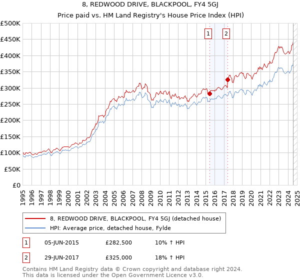 8, REDWOOD DRIVE, BLACKPOOL, FY4 5GJ: Price paid vs HM Land Registry's House Price Index