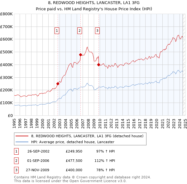 8, REDWOOD HEIGHTS, LANCASTER, LA1 3FG: Price paid vs HM Land Registry's House Price Index