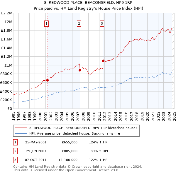 8, REDWOOD PLACE, BEACONSFIELD, HP9 1RP: Price paid vs HM Land Registry's House Price Index