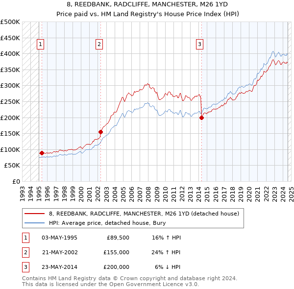 8, REEDBANK, RADCLIFFE, MANCHESTER, M26 1YD: Price paid vs HM Land Registry's House Price Index