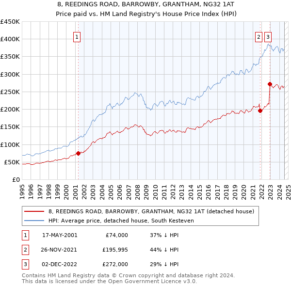 8, REEDINGS ROAD, BARROWBY, GRANTHAM, NG32 1AT: Price paid vs HM Land Registry's House Price Index