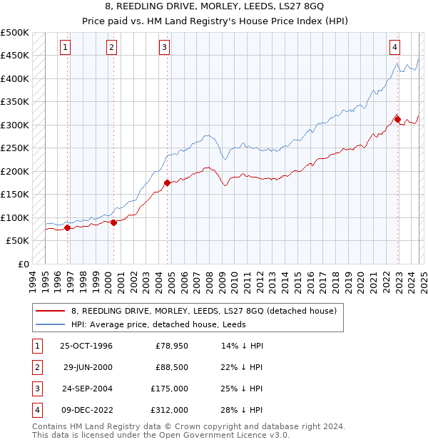 8, REEDLING DRIVE, MORLEY, LEEDS, LS27 8GQ: Price paid vs HM Land Registry's House Price Index