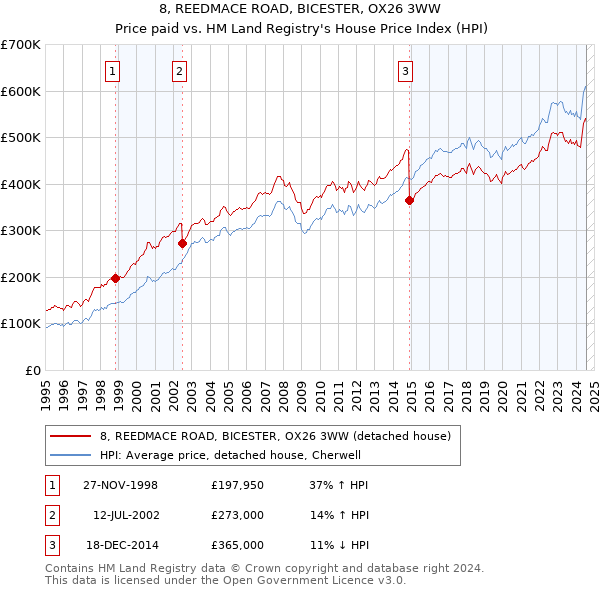 8, REEDMACE ROAD, BICESTER, OX26 3WW: Price paid vs HM Land Registry's House Price Index