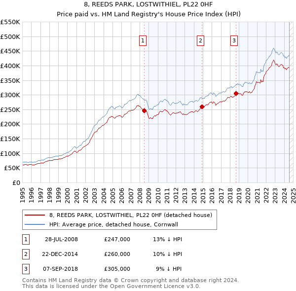 8, REEDS PARK, LOSTWITHIEL, PL22 0HF: Price paid vs HM Land Registry's House Price Index