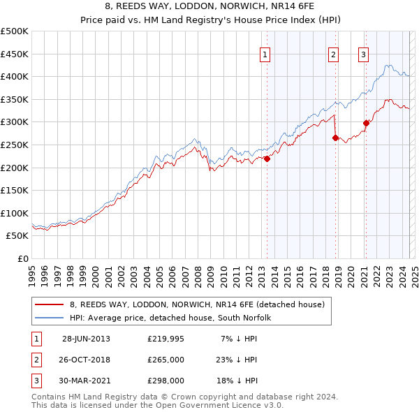 8, REEDS WAY, LODDON, NORWICH, NR14 6FE: Price paid vs HM Land Registry's House Price Index