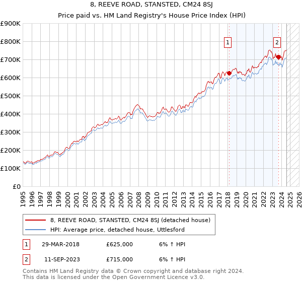 8, REEVE ROAD, STANSTED, CM24 8SJ: Price paid vs HM Land Registry's House Price Index