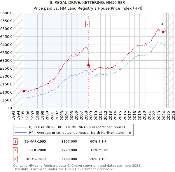 8, REGAL DRIVE, KETTERING, NN16 9SR: Price paid vs HM Land Registry's House Price Index