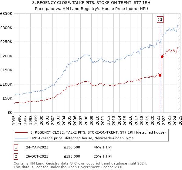 8, REGENCY CLOSE, TALKE PITS, STOKE-ON-TRENT, ST7 1RH: Price paid vs HM Land Registry's House Price Index