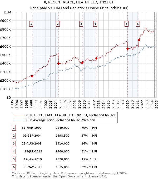 8, REGENT PLACE, HEATHFIELD, TN21 8TJ: Price paid vs HM Land Registry's House Price Index