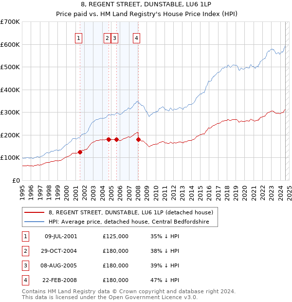 8, REGENT STREET, DUNSTABLE, LU6 1LP: Price paid vs HM Land Registry's House Price Index