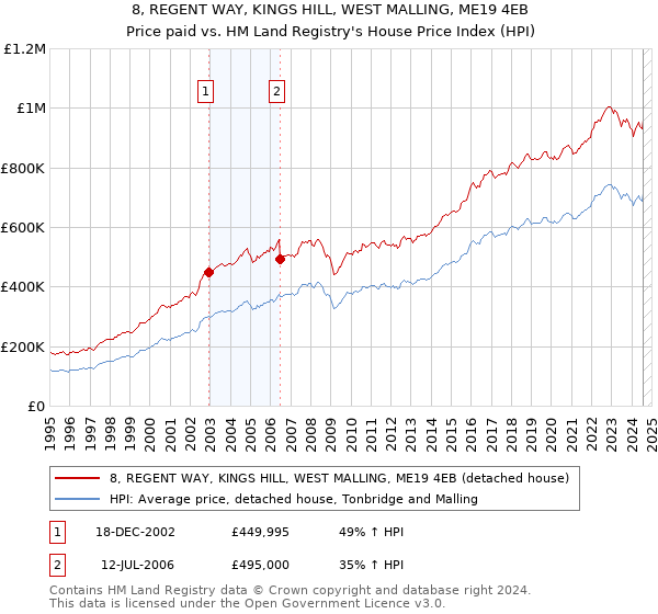 8, REGENT WAY, KINGS HILL, WEST MALLING, ME19 4EB: Price paid vs HM Land Registry's House Price Index