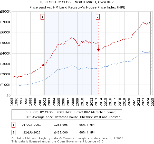 8, REGISTRY CLOSE, NORTHWICH, CW9 8UZ: Price paid vs HM Land Registry's House Price Index