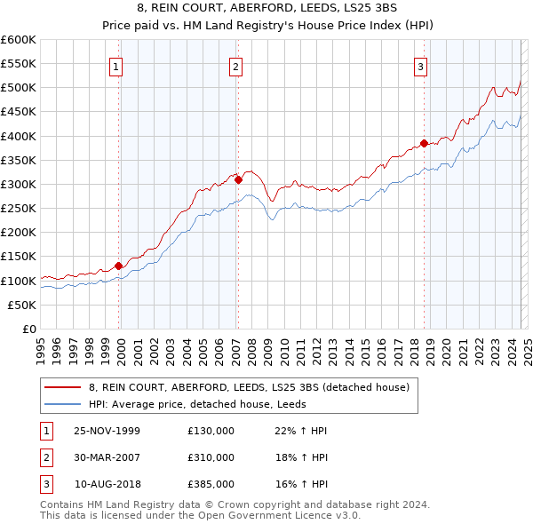 8, REIN COURT, ABERFORD, LEEDS, LS25 3BS: Price paid vs HM Land Registry's House Price Index