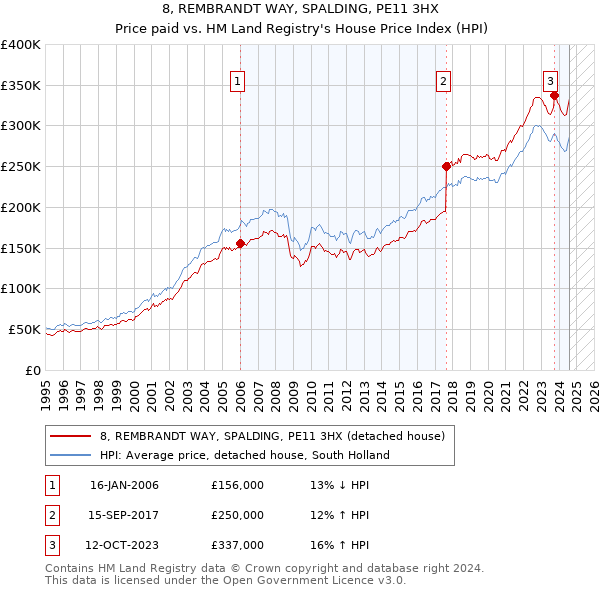 8, REMBRANDT WAY, SPALDING, PE11 3HX: Price paid vs HM Land Registry's House Price Index