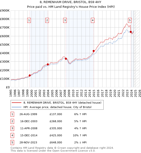 8, REMENHAM DRIVE, BRISTOL, BS9 4HY: Price paid vs HM Land Registry's House Price Index