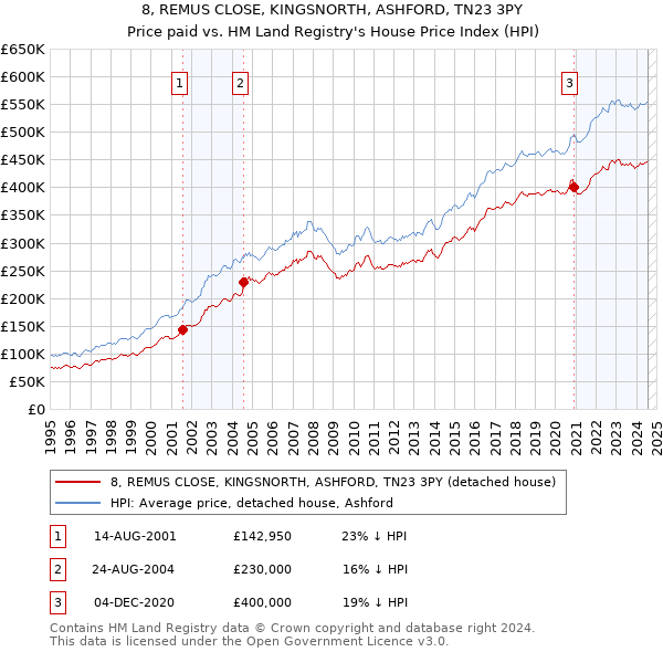 8, REMUS CLOSE, KINGSNORTH, ASHFORD, TN23 3PY: Price paid vs HM Land Registry's House Price Index