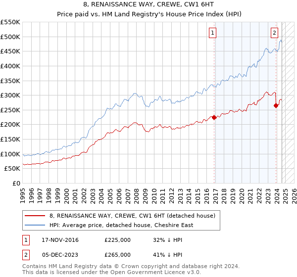 8, RENAISSANCE WAY, CREWE, CW1 6HT: Price paid vs HM Land Registry's House Price Index