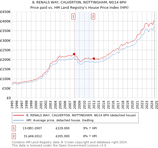 8, RENALS WAY, CALVERTON, NOTTINGHAM, NG14 6PH: Price paid vs HM Land Registry's House Price Index