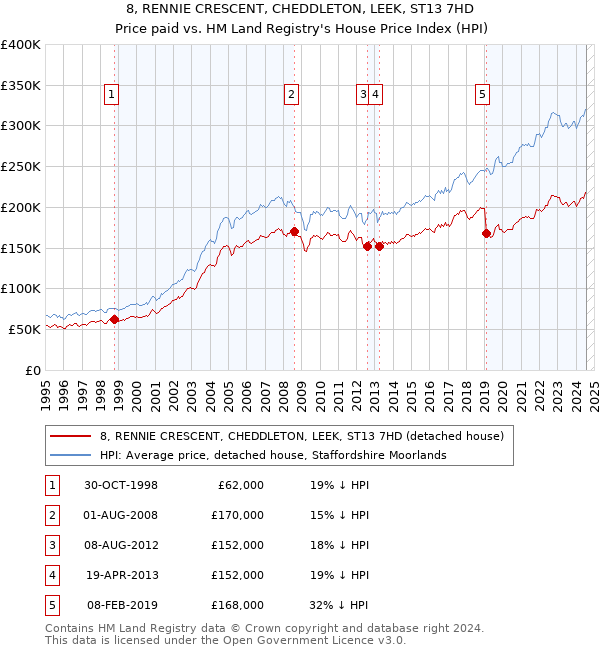 8, RENNIE CRESCENT, CHEDDLETON, LEEK, ST13 7HD: Price paid vs HM Land Registry's House Price Index