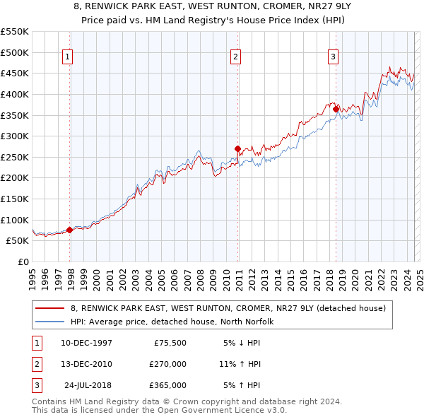 8, RENWICK PARK EAST, WEST RUNTON, CROMER, NR27 9LY: Price paid vs HM Land Registry's House Price Index