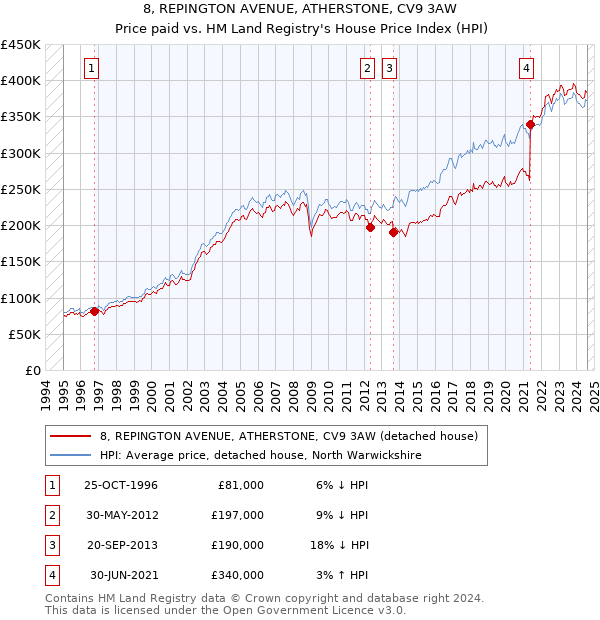 8, REPINGTON AVENUE, ATHERSTONE, CV9 3AW: Price paid vs HM Land Registry's House Price Index