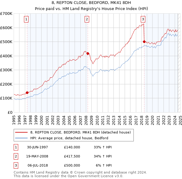 8, REPTON CLOSE, BEDFORD, MK41 8DH: Price paid vs HM Land Registry's House Price Index