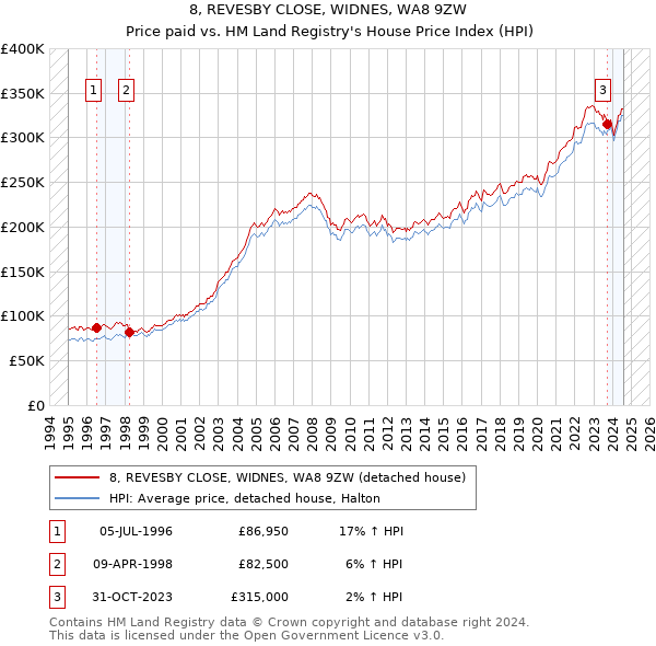 8, REVESBY CLOSE, WIDNES, WA8 9ZW: Price paid vs HM Land Registry's House Price Index