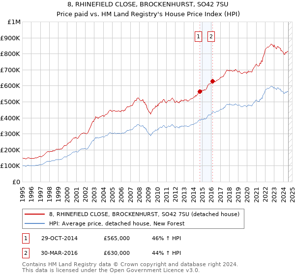 8, RHINEFIELD CLOSE, BROCKENHURST, SO42 7SU: Price paid vs HM Land Registry's House Price Index