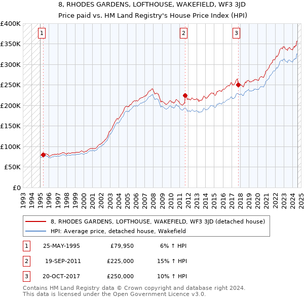 8, RHODES GARDENS, LOFTHOUSE, WAKEFIELD, WF3 3JD: Price paid vs HM Land Registry's House Price Index