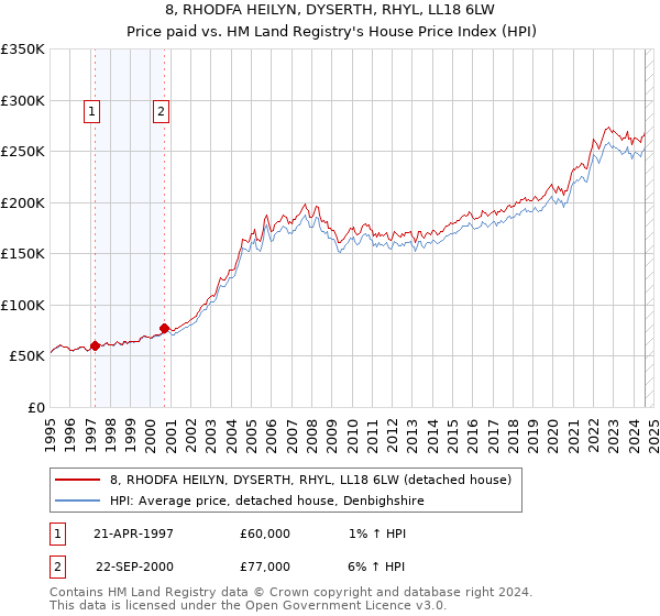 8, RHODFA HEILYN, DYSERTH, RHYL, LL18 6LW: Price paid vs HM Land Registry's House Price Index