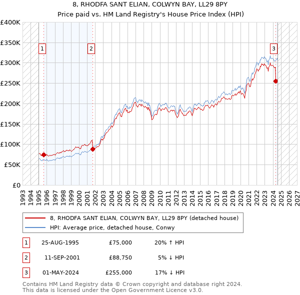 8, RHODFA SANT ELIAN, COLWYN BAY, LL29 8PY: Price paid vs HM Land Registry's House Price Index