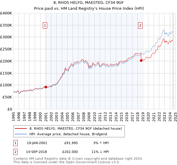 8, RHOS HELYG, MAESTEG, CF34 9GF: Price paid vs HM Land Registry's House Price Index