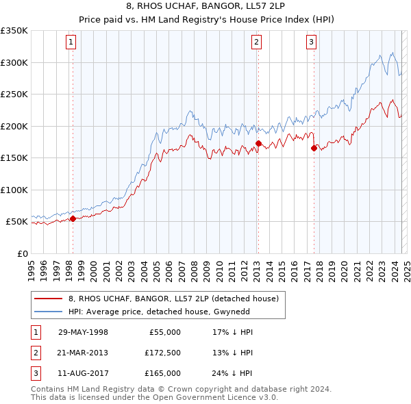 8, RHOS UCHAF, BANGOR, LL57 2LP: Price paid vs HM Land Registry's House Price Index