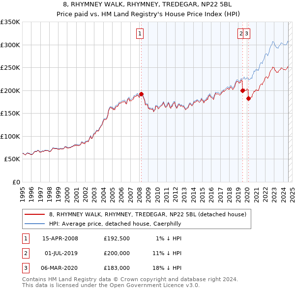 8, RHYMNEY WALK, RHYMNEY, TREDEGAR, NP22 5BL: Price paid vs HM Land Registry's House Price Index