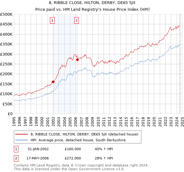 8, RIBBLE CLOSE, HILTON, DERBY, DE65 5JX: Price paid vs HM Land Registry's House Price Index