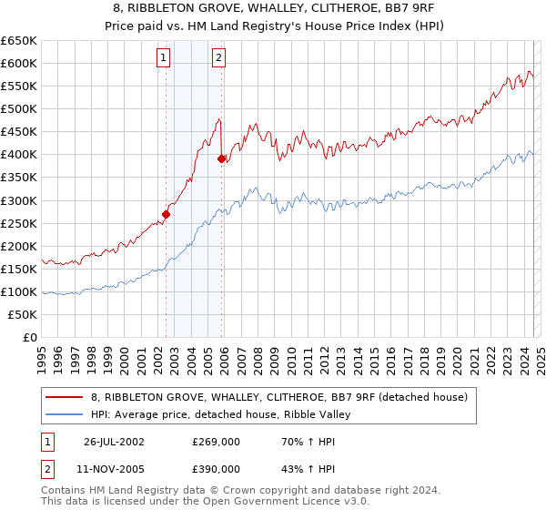 8, RIBBLETON GROVE, WHALLEY, CLITHEROE, BB7 9RF: Price paid vs HM Land Registry's House Price Index