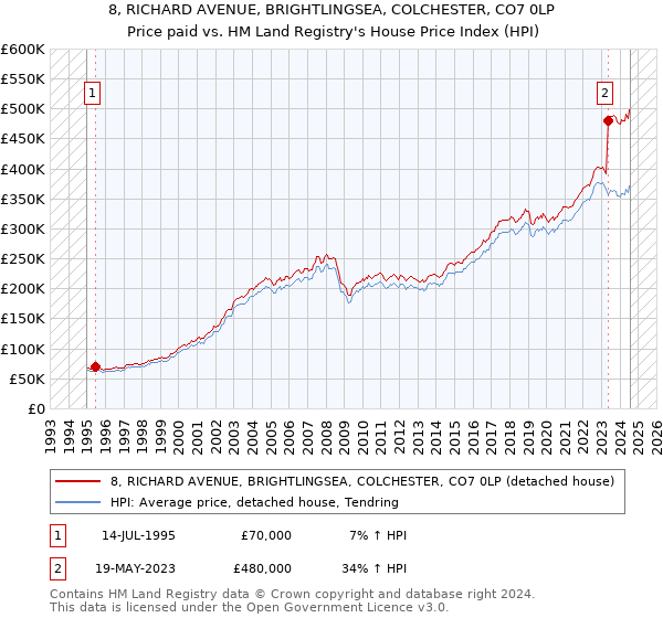 8, RICHARD AVENUE, BRIGHTLINGSEA, COLCHESTER, CO7 0LP: Price paid vs HM Land Registry's House Price Index