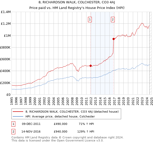 8, RICHARDSON WALK, COLCHESTER, CO3 4AJ: Price paid vs HM Land Registry's House Price Index