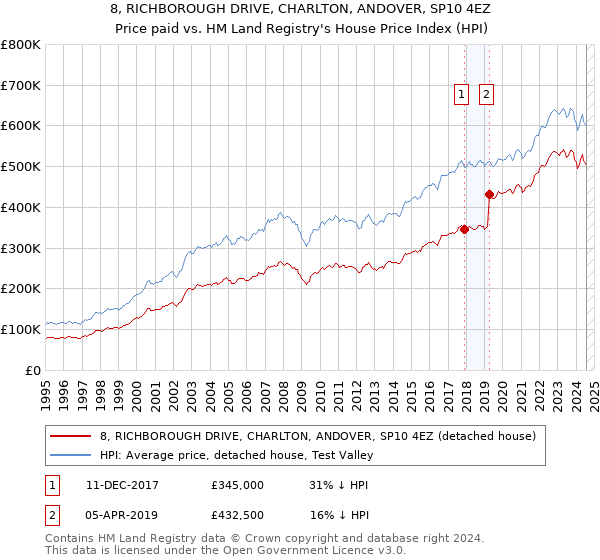 8, RICHBOROUGH DRIVE, CHARLTON, ANDOVER, SP10 4EZ: Price paid vs HM Land Registry's House Price Index