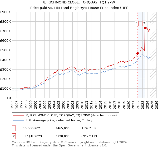 8, RICHMOND CLOSE, TORQUAY, TQ1 2PW: Price paid vs HM Land Registry's House Price Index