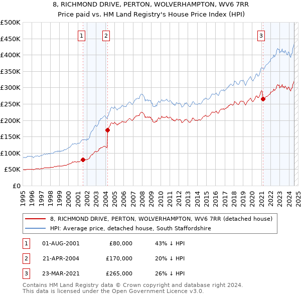 8, RICHMOND DRIVE, PERTON, WOLVERHAMPTON, WV6 7RR: Price paid vs HM Land Registry's House Price Index