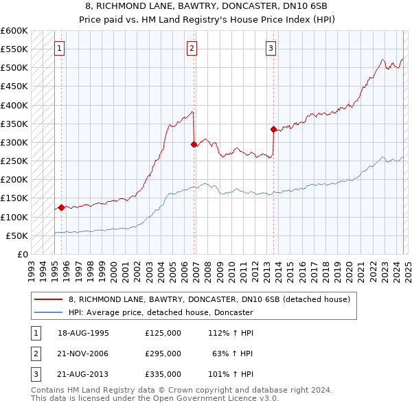 8, RICHMOND LANE, BAWTRY, DONCASTER, DN10 6SB: Price paid vs HM Land Registry's House Price Index