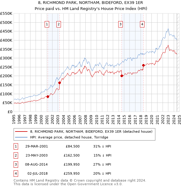 8, RICHMOND PARK, NORTHAM, BIDEFORD, EX39 1ER: Price paid vs HM Land Registry's House Price Index