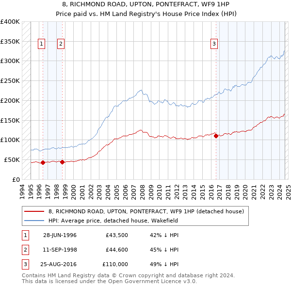 8, RICHMOND ROAD, UPTON, PONTEFRACT, WF9 1HP: Price paid vs HM Land Registry's House Price Index