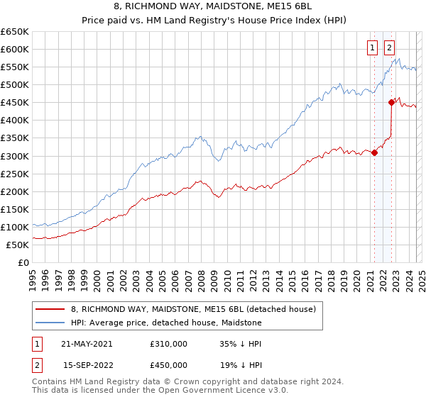 8, RICHMOND WAY, MAIDSTONE, ME15 6BL: Price paid vs HM Land Registry's House Price Index