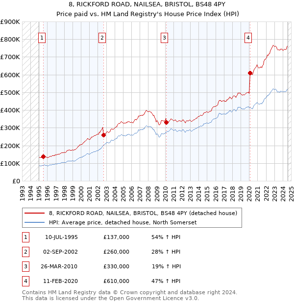 8, RICKFORD ROAD, NAILSEA, BRISTOL, BS48 4PY: Price paid vs HM Land Registry's House Price Index