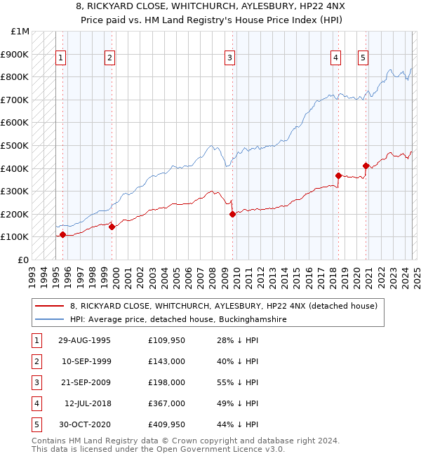 8, RICKYARD CLOSE, WHITCHURCH, AYLESBURY, HP22 4NX: Price paid vs HM Land Registry's House Price Index