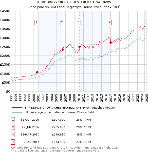 8, RIDDINGS CROFT, CHESTERFIELD, S41 8WW: Price paid vs HM Land Registry's House Price Index